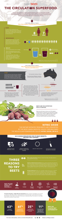 Infographic: SuperBeets Circulation Superfood