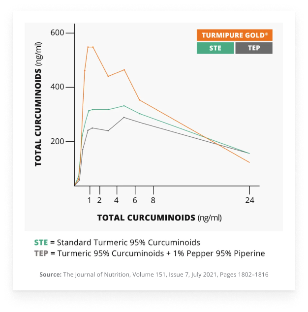 Turmeric Rda Chart Turmeric - Curcumin | humanⁿ