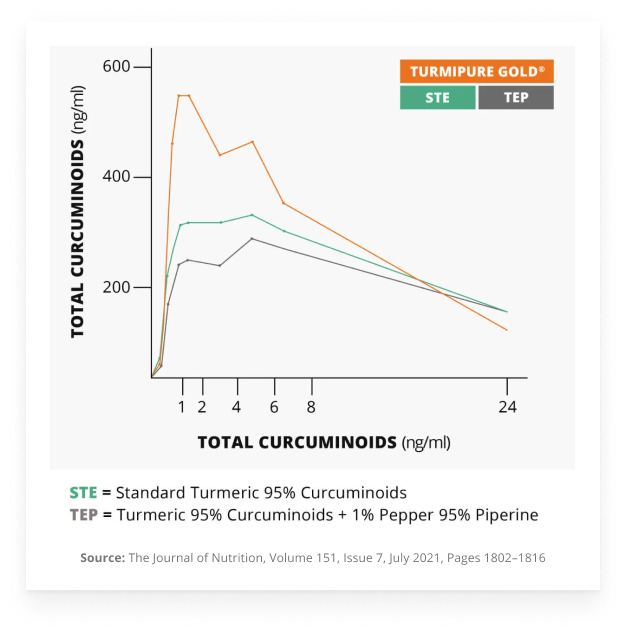 Turmeric Graphs Turmeric - Curcumin | humanⁿ
